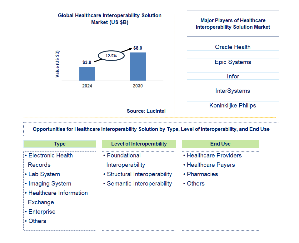 Healthcare Interoperability Solution Trends and Forecast