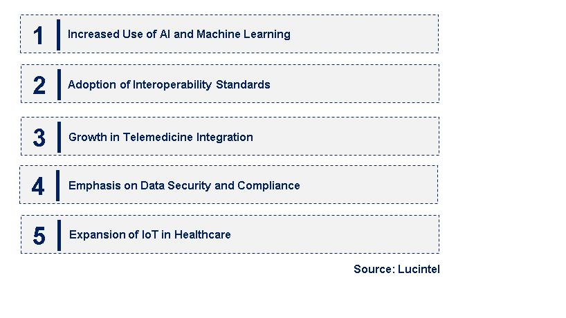 Emerging Trends in the Healthcare Middleware Market