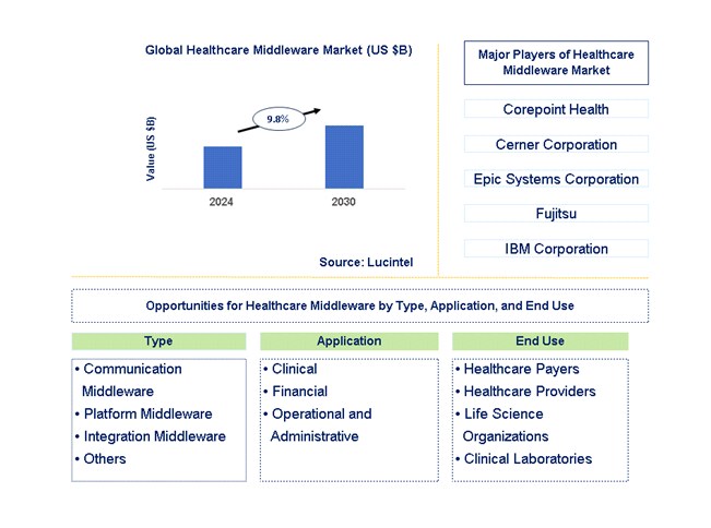 Healthcare Middleware Trends and Forecast