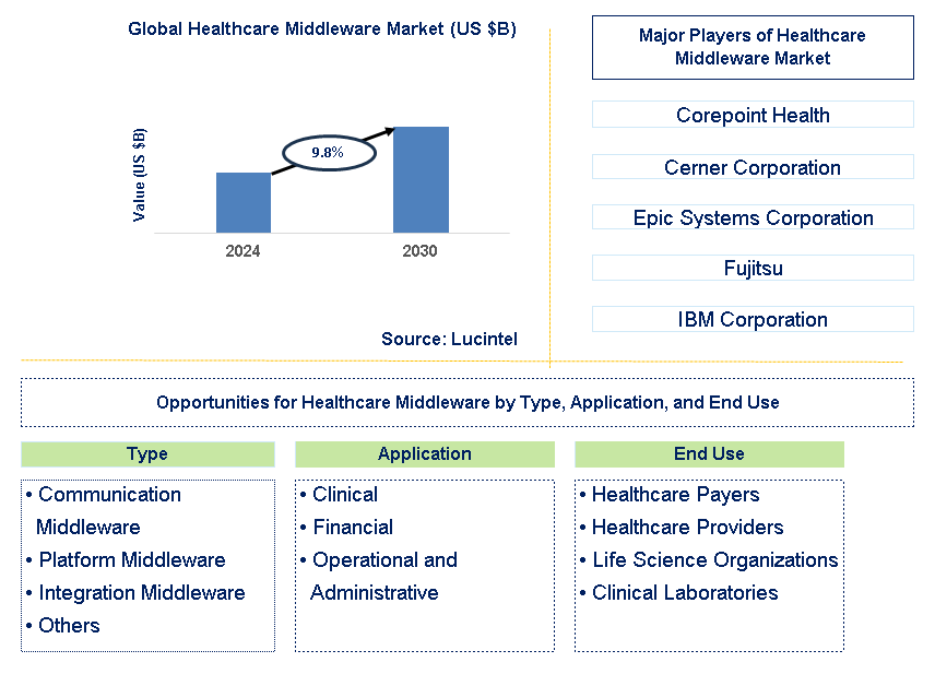 Healthcare Middleware Trends and Forecast