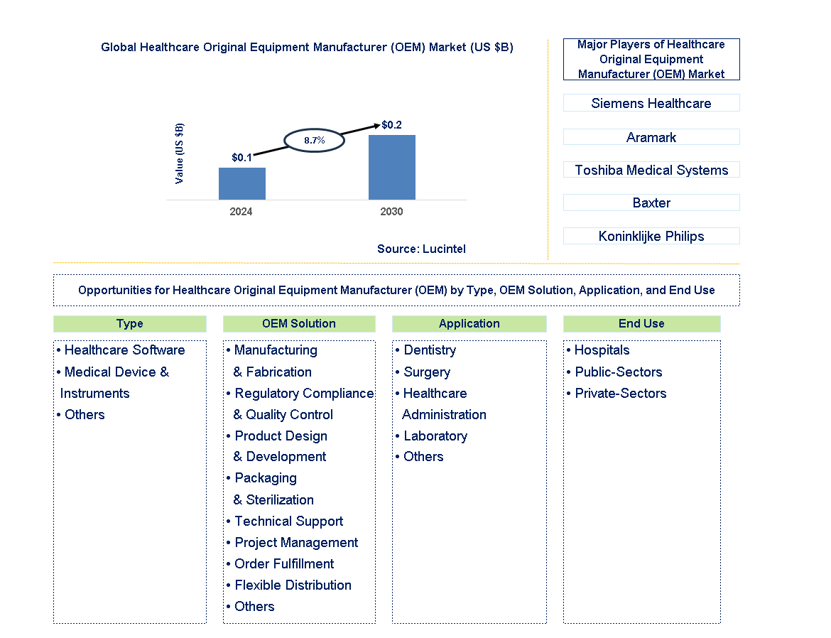 Healthcare Original Equipment Manufacturer (OEM) Trends and Forecast