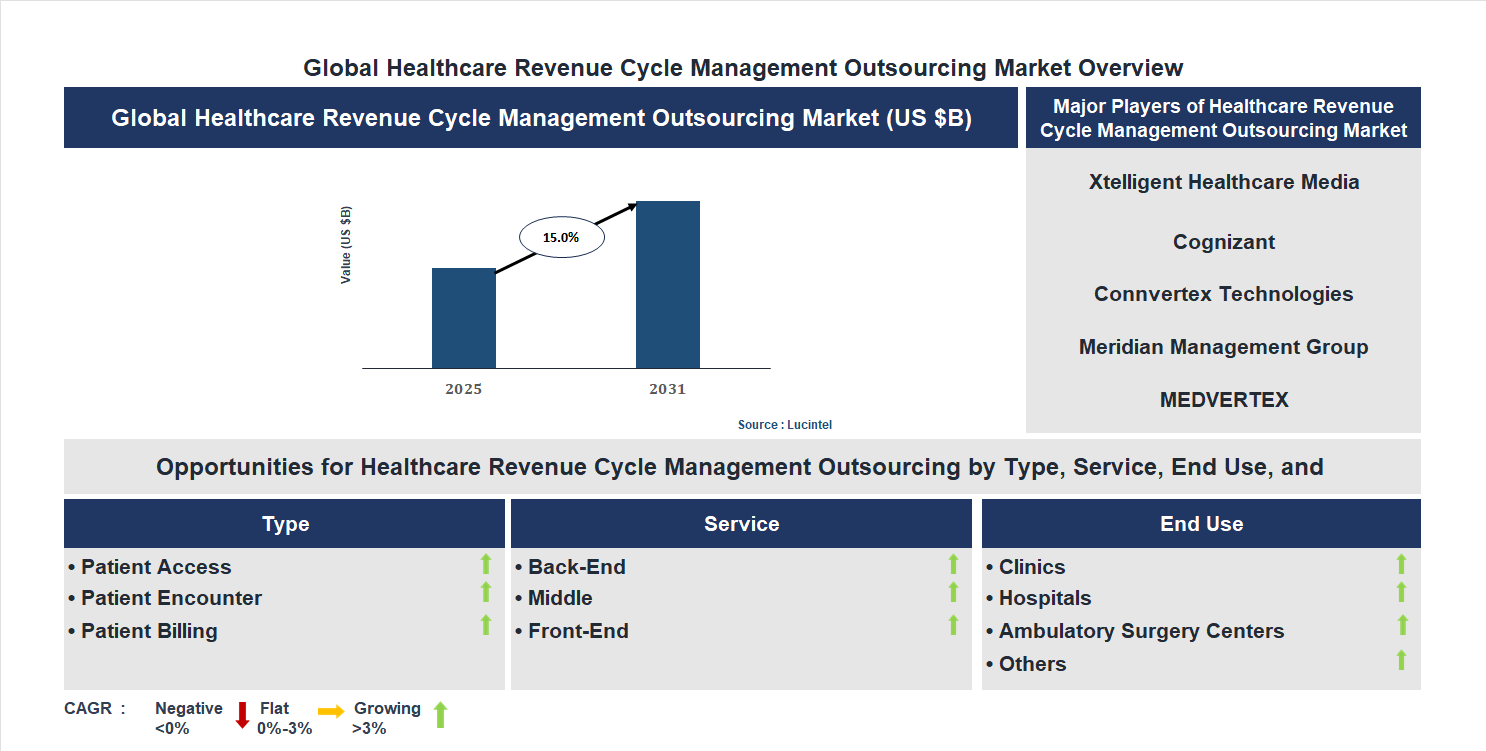 Healthcare Revenue Cycle Management Outsourcing Market Trends and Forecast