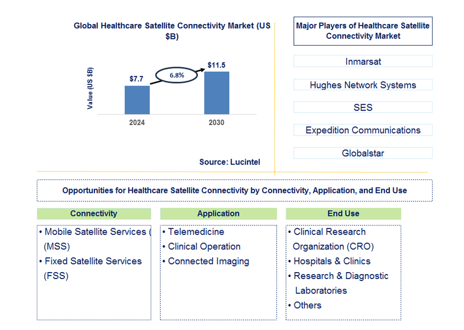 Healthcare Satellite Connectivity Trends and Forecast