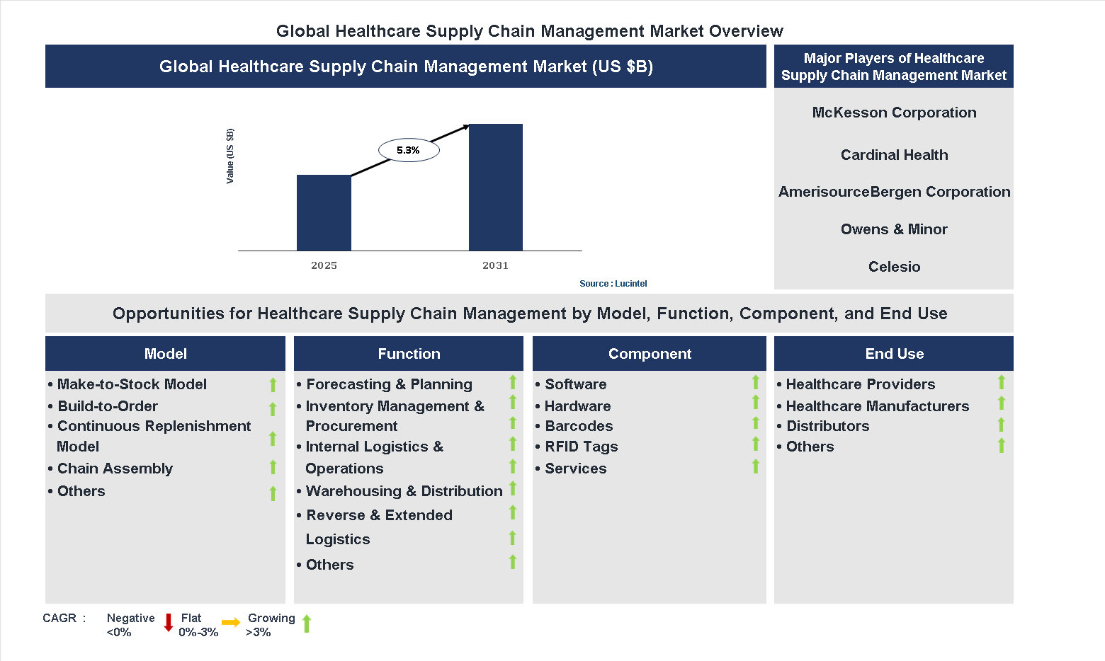 Healthcare Supply Chain Management Market Trends and Forecast