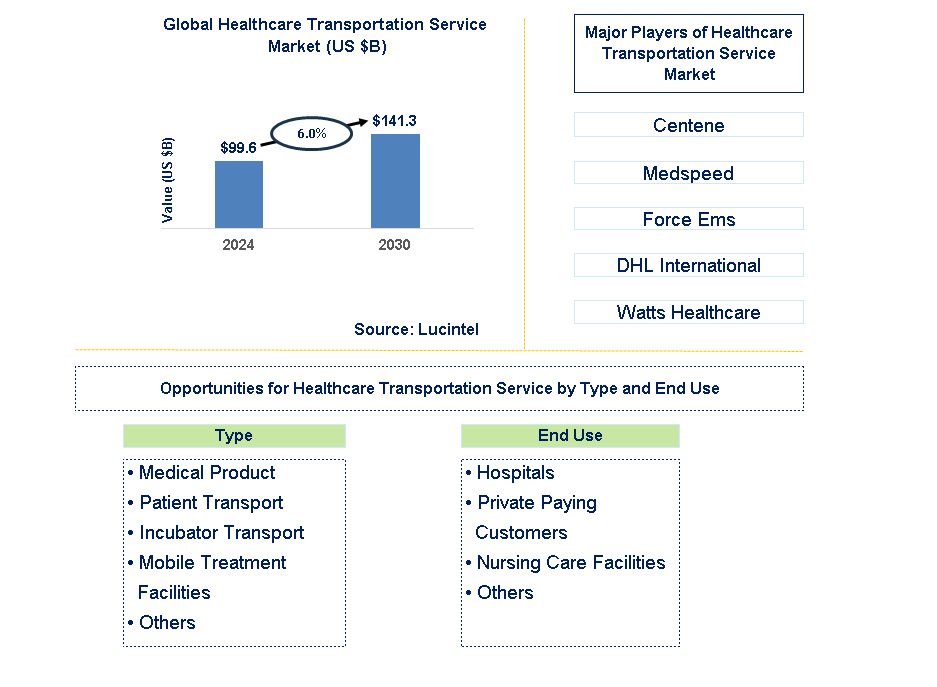 Healthcare Transportation Service Trends and Forecast