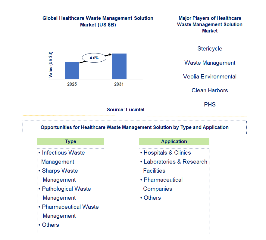 Healthcare Waste Management Solution Market Trends and Forecast