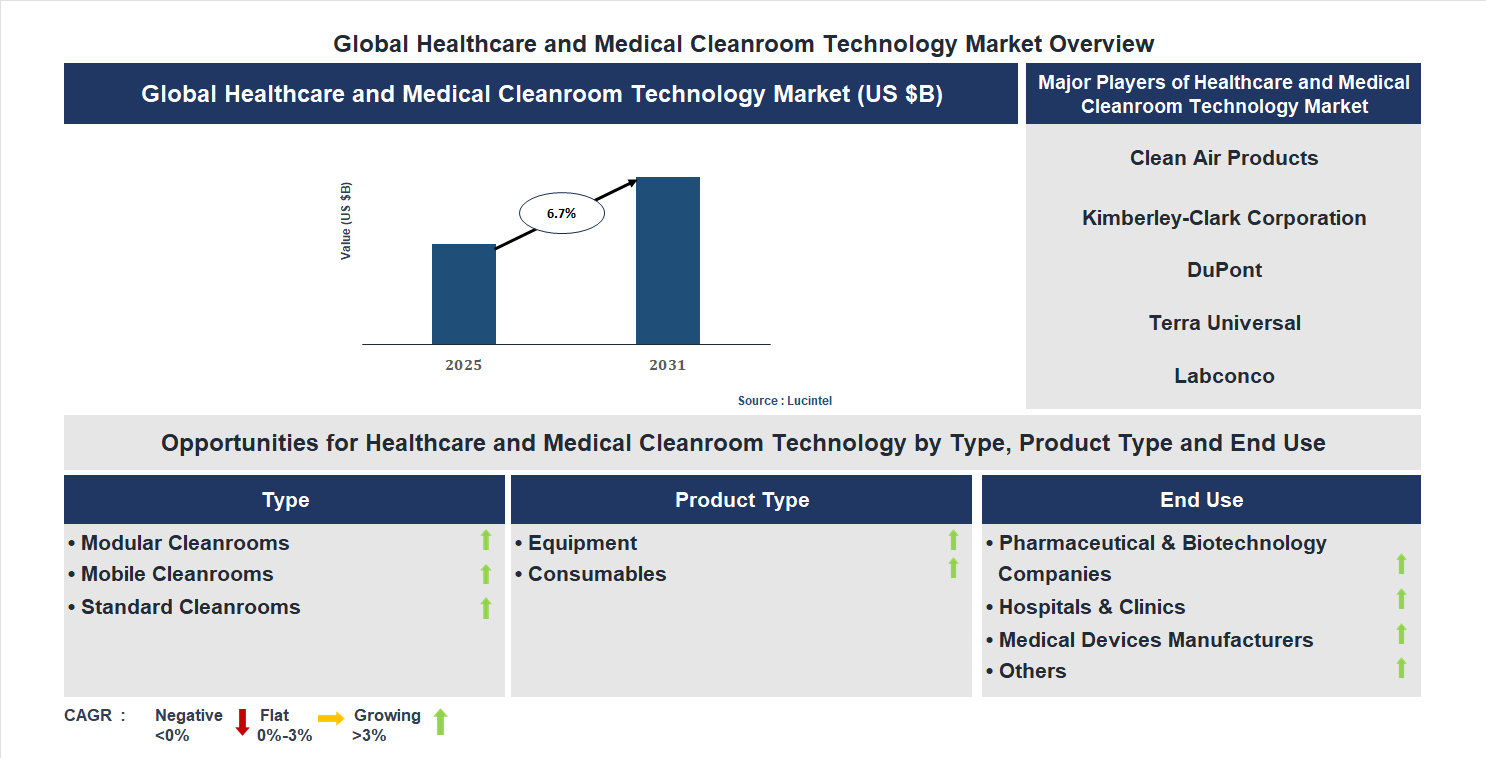 Healthcare and Medical Cleanroom Technology Market Trends and Forecast