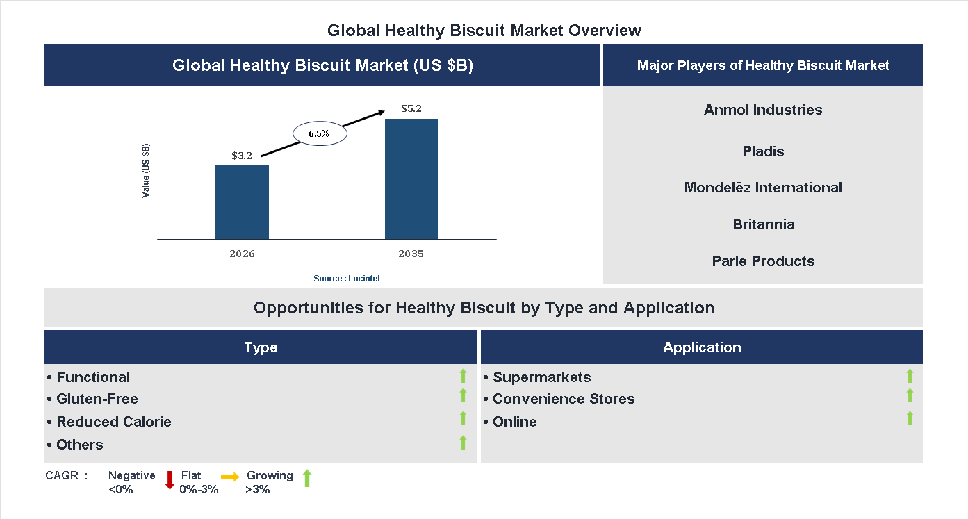 Healthy Biscuit Market Trends and Forecast