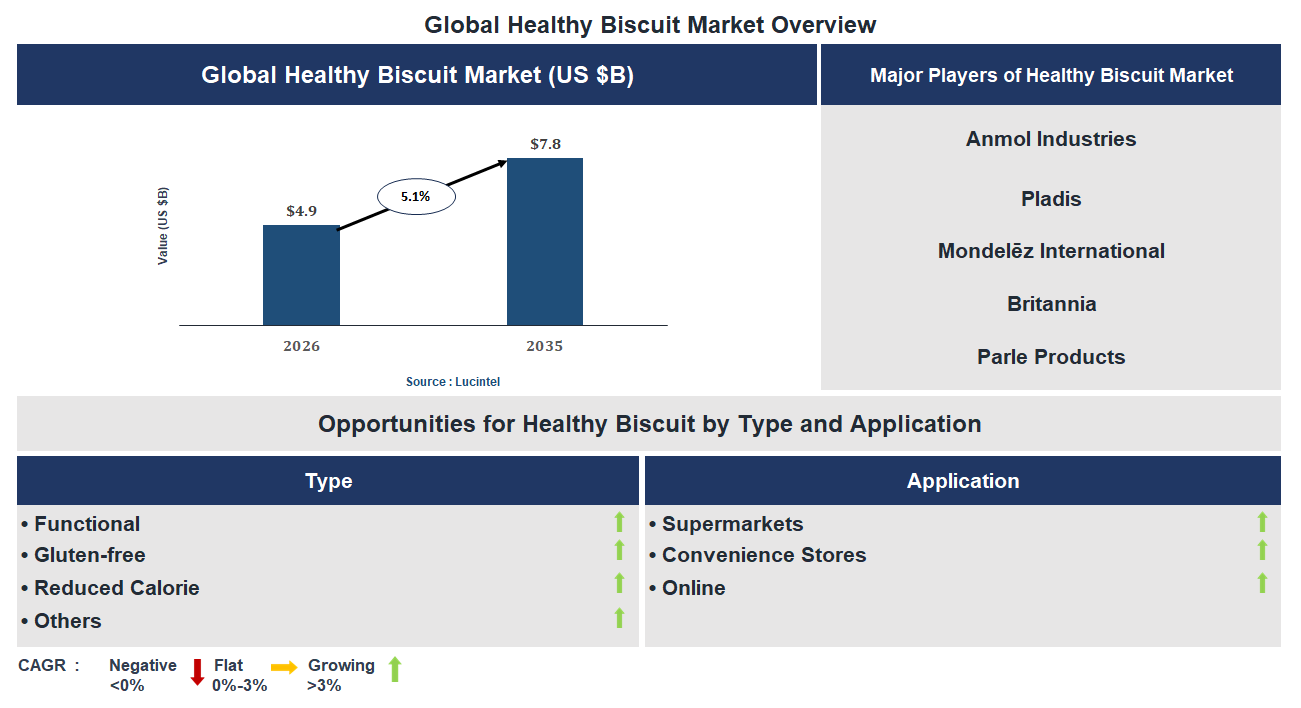 Healthy Biscuit Market Trends and Forecast