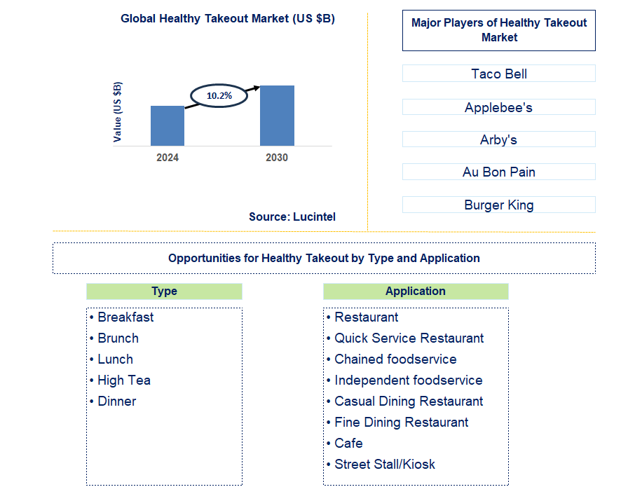 Healthy Takeout Trends and Forecast