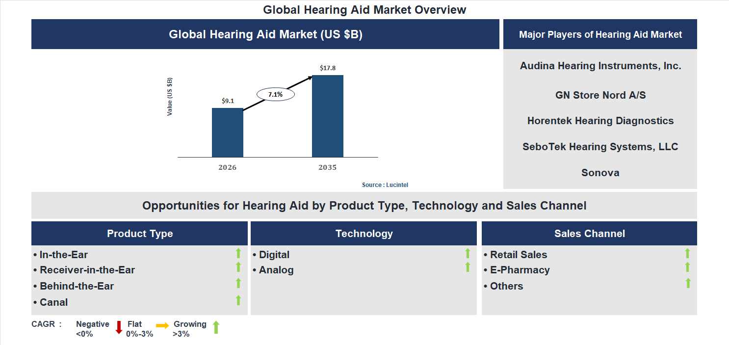 Hearing Aid Market Trends and Forecast