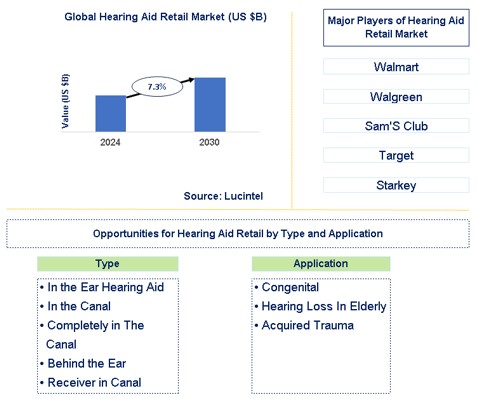 Hearing Aid Retail Market Trends and Forecast