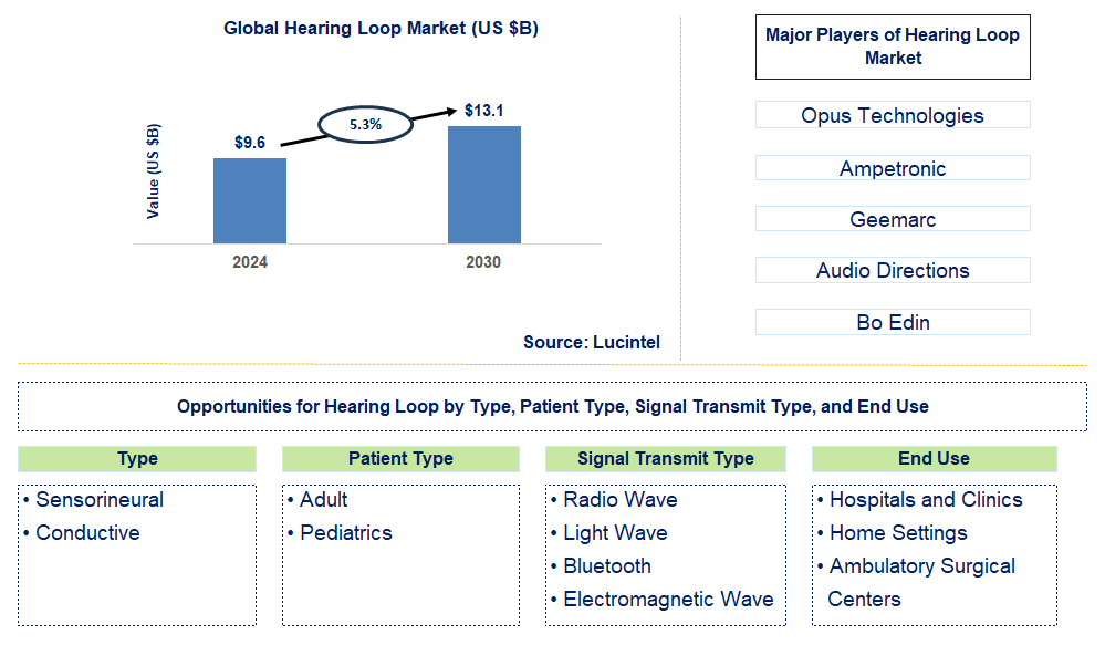 Hearing Loop Trends and Forecast