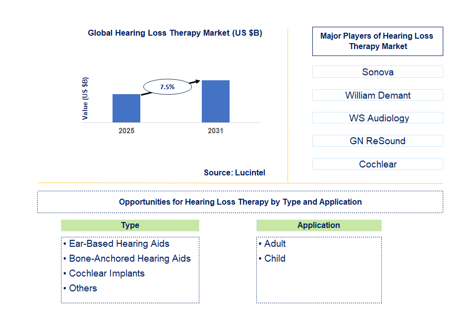 Hearing Loss Therapy Market Trends and Forecast