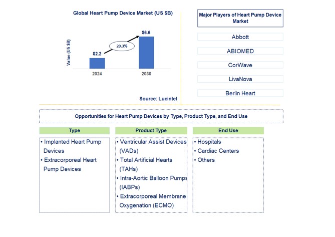 Heart Pump Device Trends and Forecast