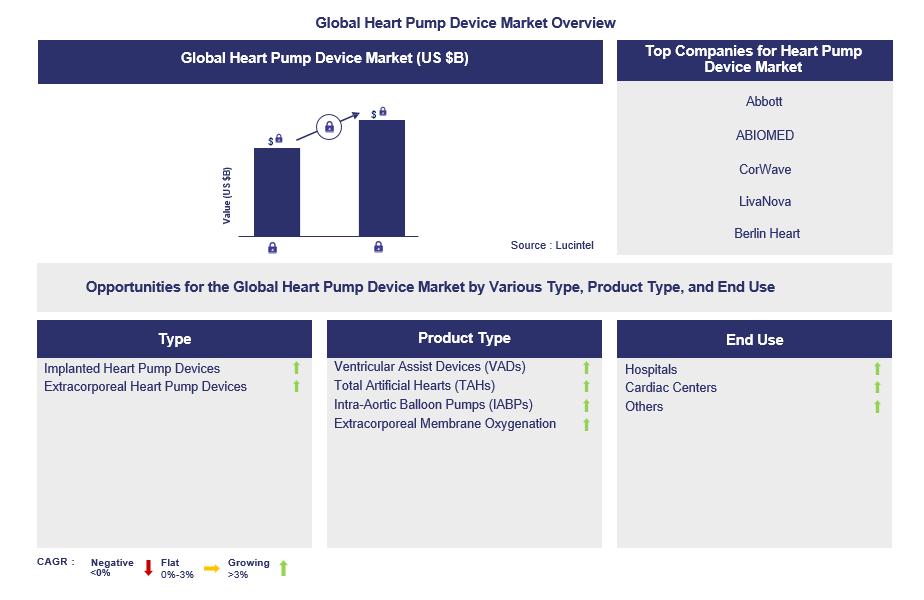 Heart Pump Device Trends and Forecast