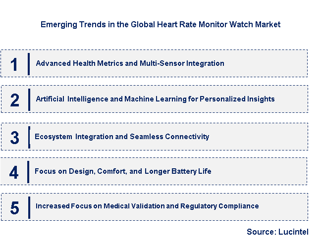 Emerging Trends in the Heart Rate Monitor Watch Market