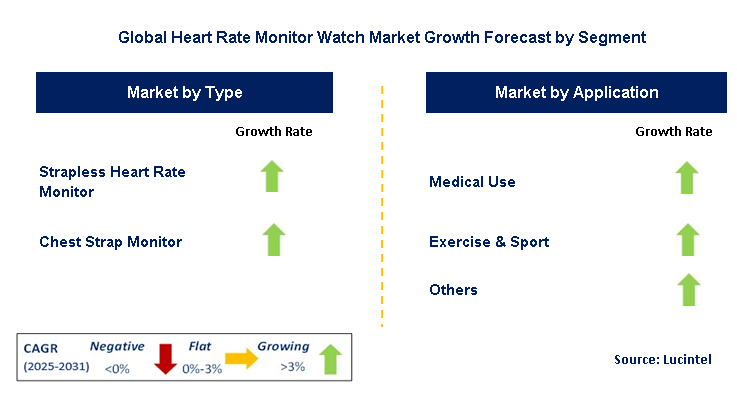 Heart Rate Monitor Watch Market by Segment