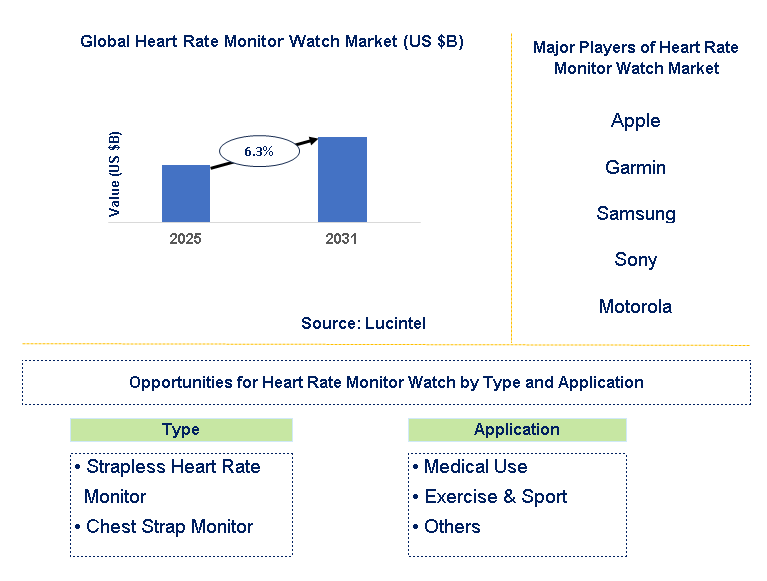 Heart Rate Monitor Watch Market Trends and Forecast