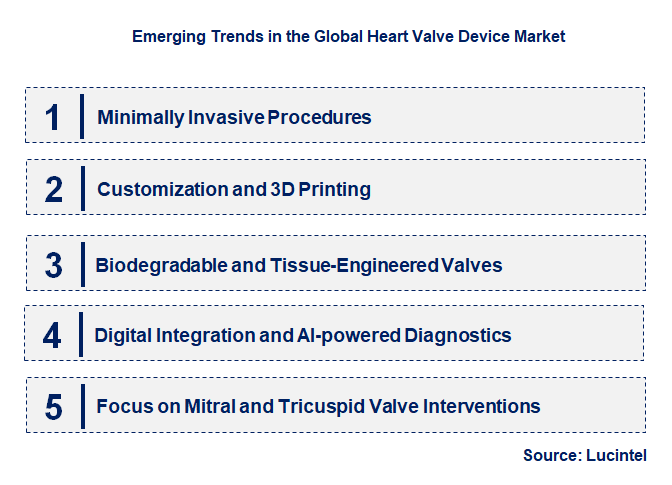 Emerging Trends in the Heart Valve Device Market