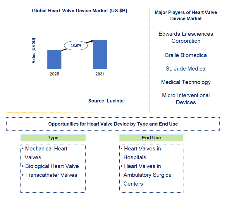 Heart Valve Device Market Trends and Forecast