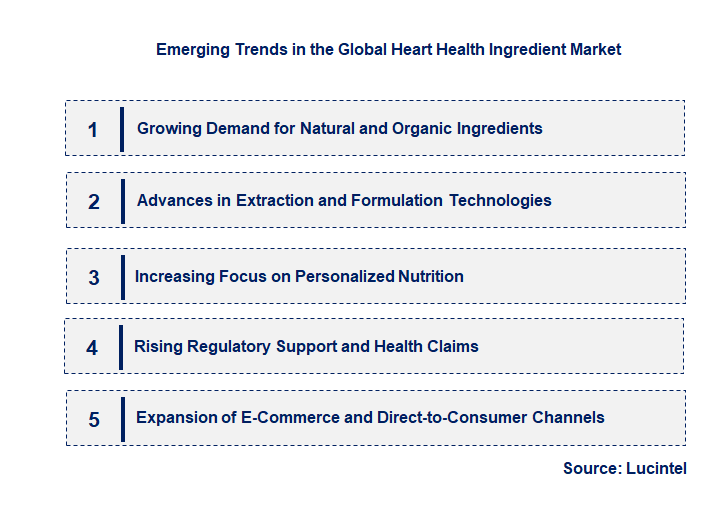 Emerging Trends in the Heart Health Ingredient Market
