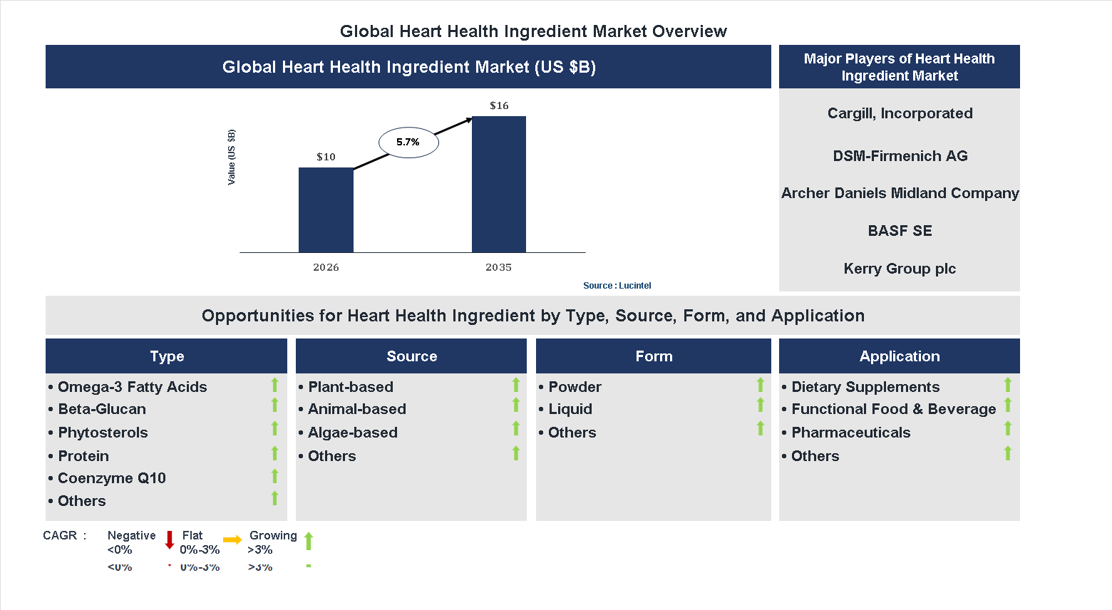 Heart Health Ingredient Market Trends and Forecast