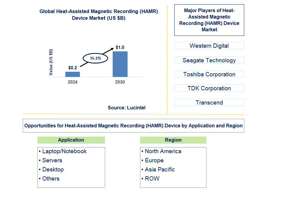 Heat-Assisted Magnetic Recording (HAMR) Device Trends and Forecast