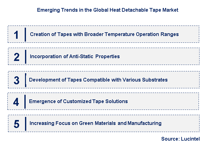 Emerging Trends in the Heat Detachable Tape Market