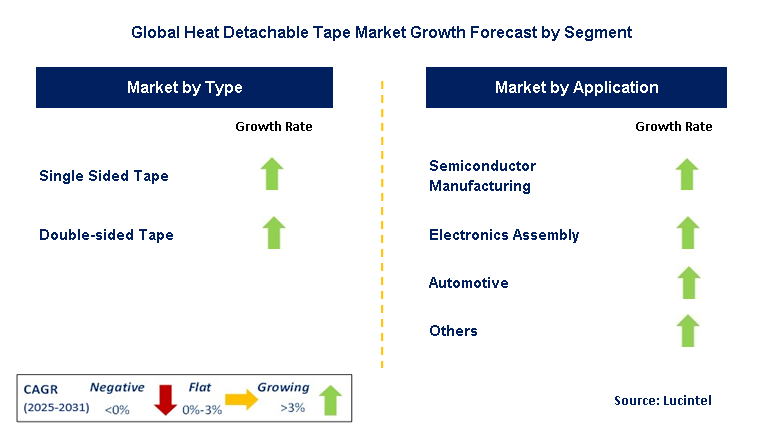 Heat Detachable Tape Market by Segment