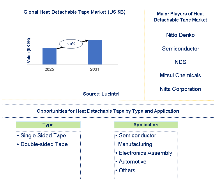 Heat Detachable Tape Market Trends and Forecast