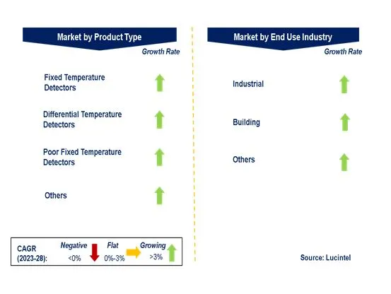 Heat Detector Market by Segments