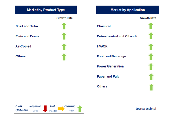 Heat Exchanger Market by Segment