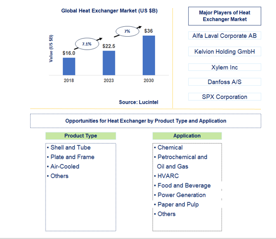 Heat Exchanger Market Trends and Forecast