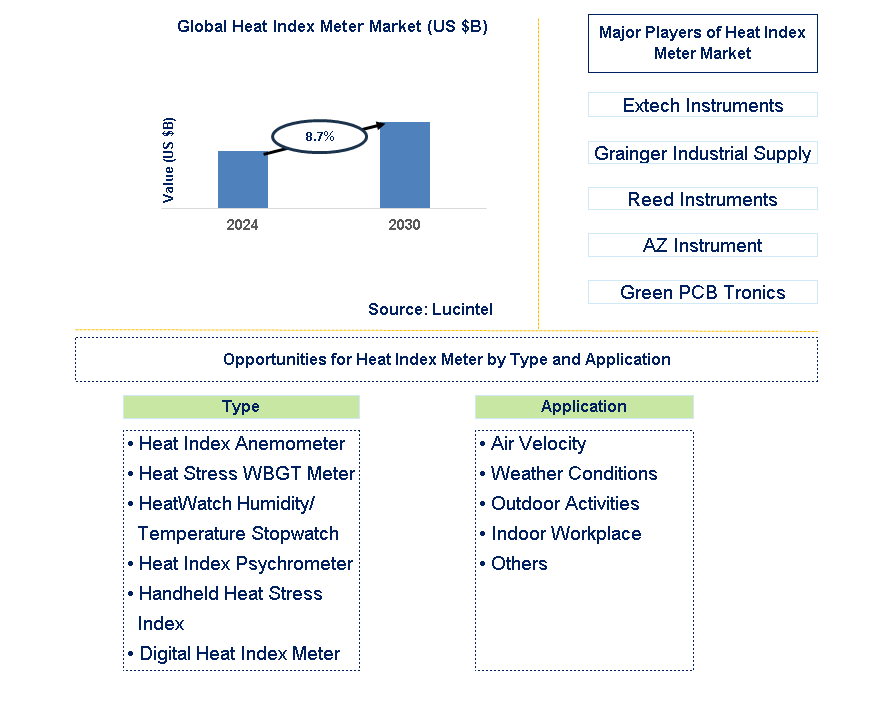 Heat Index Meter Trends and Forecast