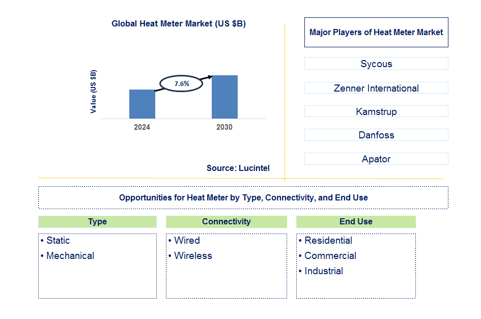 Heat Meter Trends and Forecast