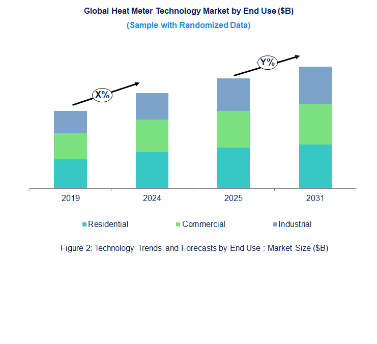 Heat Meter Market  by End Use 