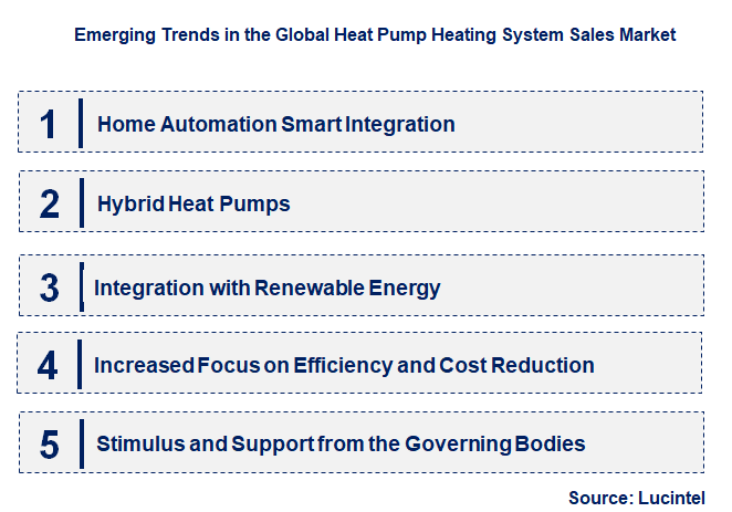 Emerging Trends in the Heat Pump Heating System Sales Market