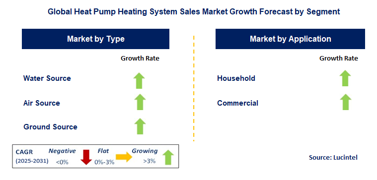 Heat Pump Heating System Sales Market by Segment