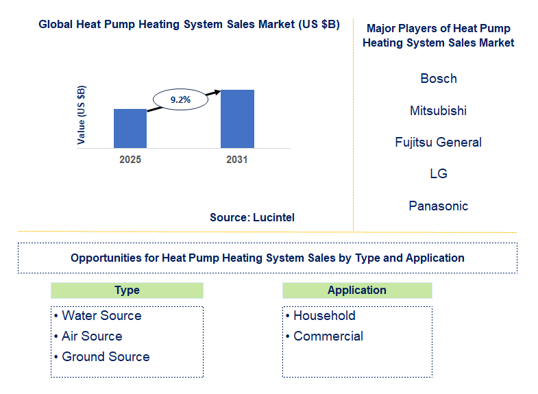 Heat Pump Heating System Sales Market Trends and Forecast