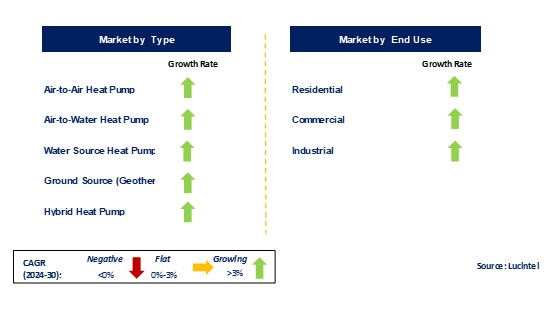 Heat Pump Market by Segments