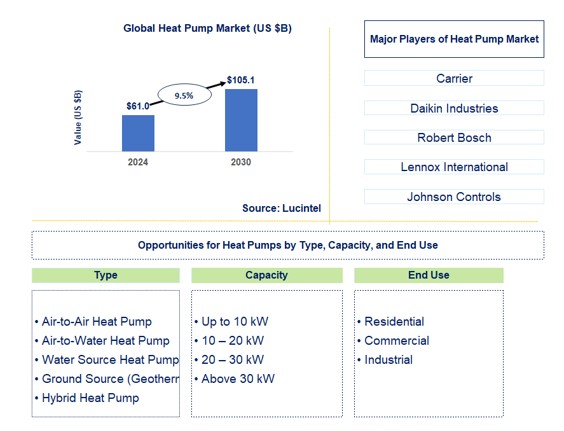 Heat Pump Market by type, capacity, and end use