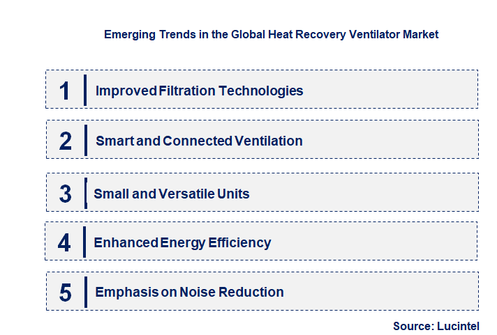 Emerging Trends in the Heat Recovery Ventilator Market