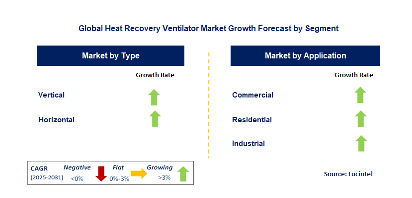 Heat Recovery Ventilator Market by Segment