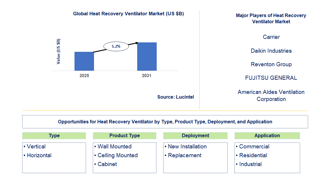 Heat Recovery Ventilator Market Trends and Forecast