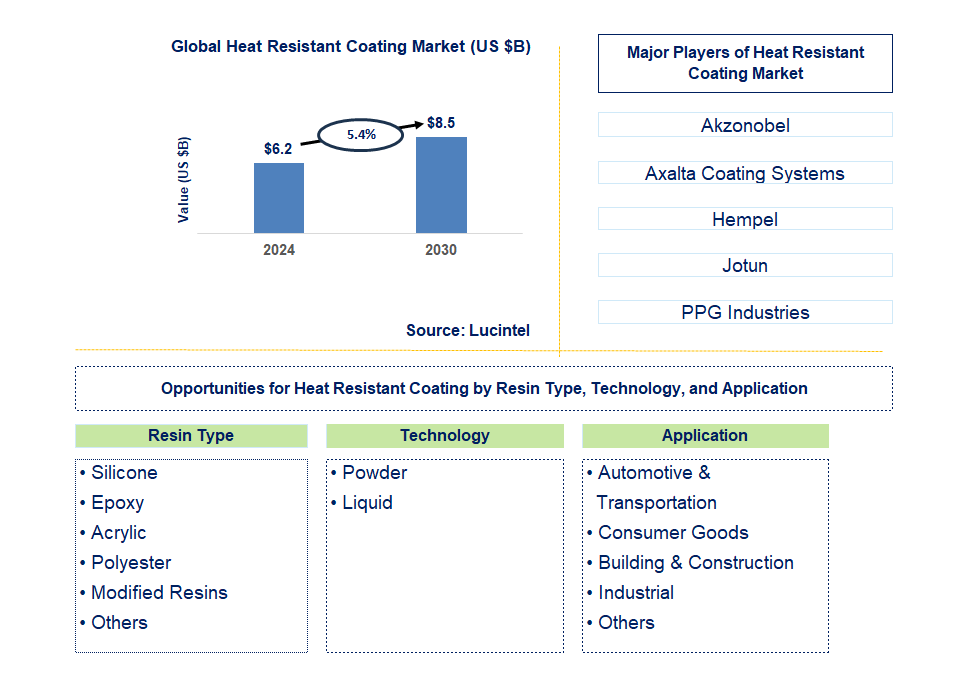 Heat Resistant Coating Trends and Forecast