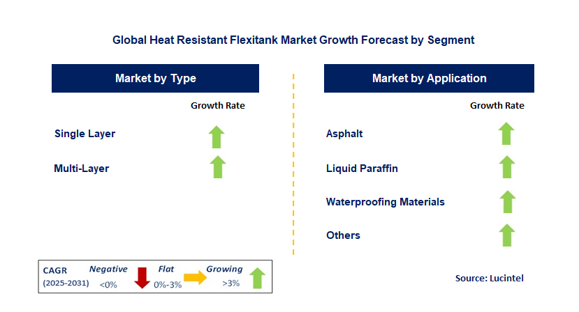 Heat Resistant Flexitank Market by Segment