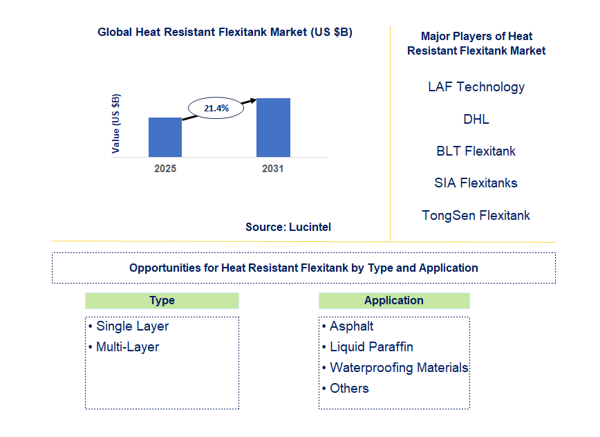 Heat Resistant Flexitank Market Trends and Forecast