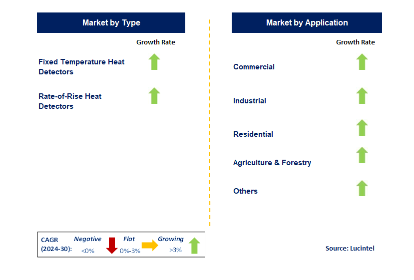 Heat-Responsive Alarm Detector by Segment