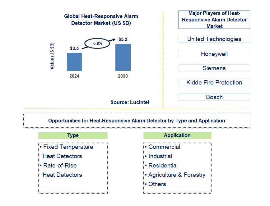 Heat-Responsive Alarm Detector Trends and Forecast